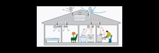 Ventilatsiooni eesmärk on varustada ruume puhta (“värske”) õhuga ja viia ära saastatud õhk.Kui see toimib korralikult, ideaaljuhul koos kütte-, jahutus- ja õhun